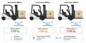 How Does an Electric Counterbalance Forklift Work?
