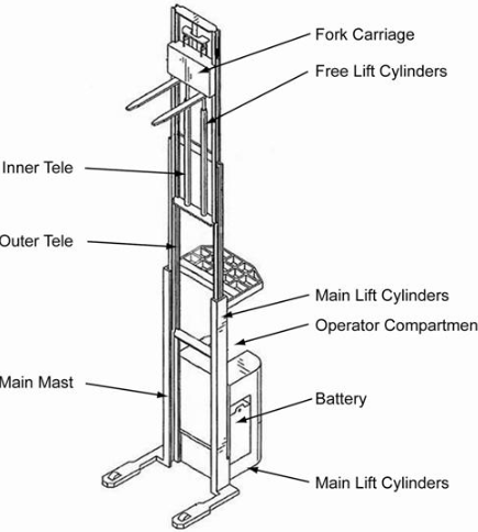 Electric Forklift Mast Manufacturing Process: From High-Strength Steel to Durable Lifting Structures